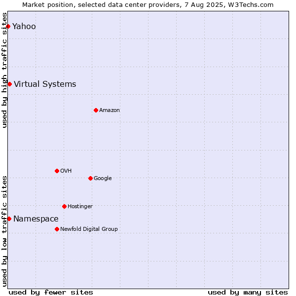 Market position of Virtual Systems vs. Namespace vs. Yahoo