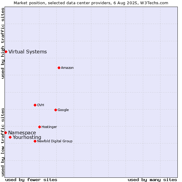 Market position of Virtual Systems vs. Namespace vs. Yourhosting