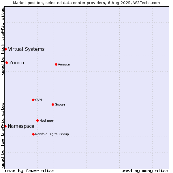 Market position of Zomro vs. Virtual Systems vs. Namespace