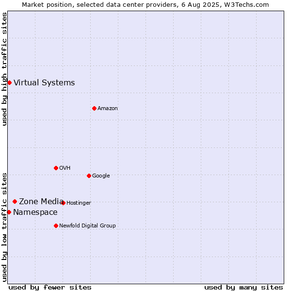 Market position of Zone Media vs. Virtual Systems vs. Namespace