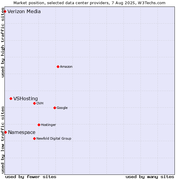 Market position of VSHosting vs. Namespace vs. Verizon Media