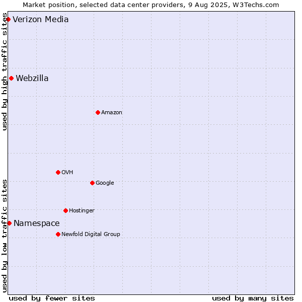 Market position of Webzilla vs. Namespace vs. Verizon Media