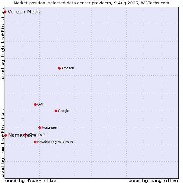 Market position of XServer vs. Namespace vs. Verizon Media