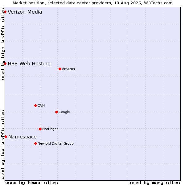 Market position of Namespace vs. H88 Web Hosting vs. Verizon Media