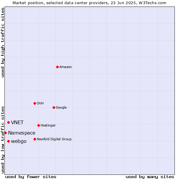 Market position of webgo vs. VNET vs. Namespace