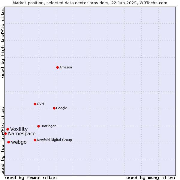 Market position of webgo vs. Voxility vs. Namespace