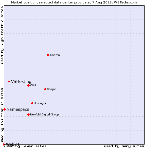 Market position of VSHosting vs. Namespace vs. Web24