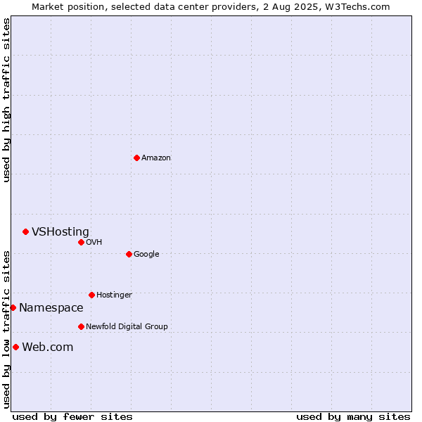 Market position of VSHosting vs. Web.com vs. Namespace