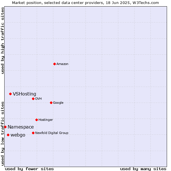 Market position of VSHosting vs. webgo vs. Namespace
