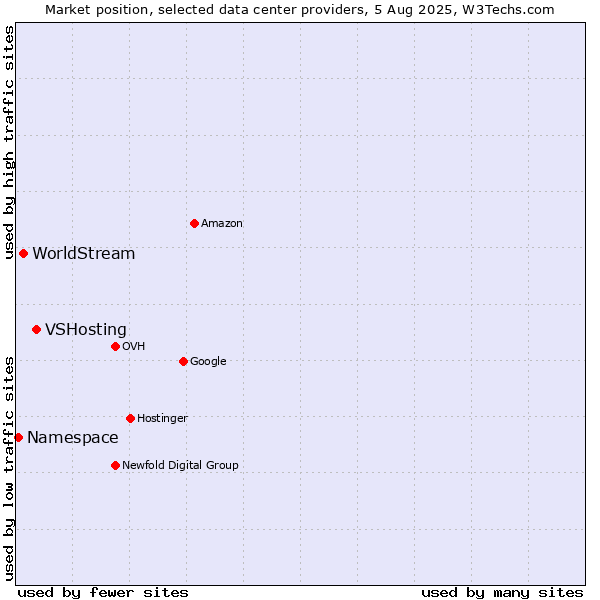Market position of VSHosting vs. WorldStream vs. Namespace