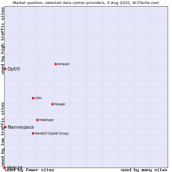 Market position of Namespace vs. Opti9 vs. Web24