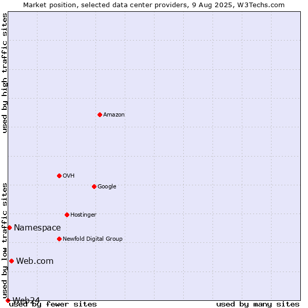Market position of Web.com vs. Namespace vs. Web24
