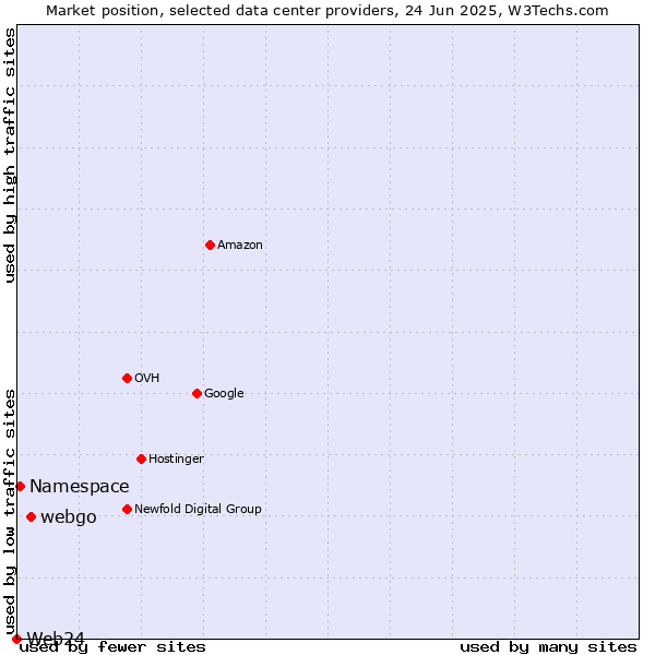 Market position of webgo vs. Namespace vs. Web24