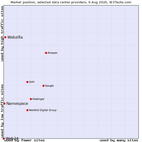 Market position of Webzilla vs. Namespace vs. Web24