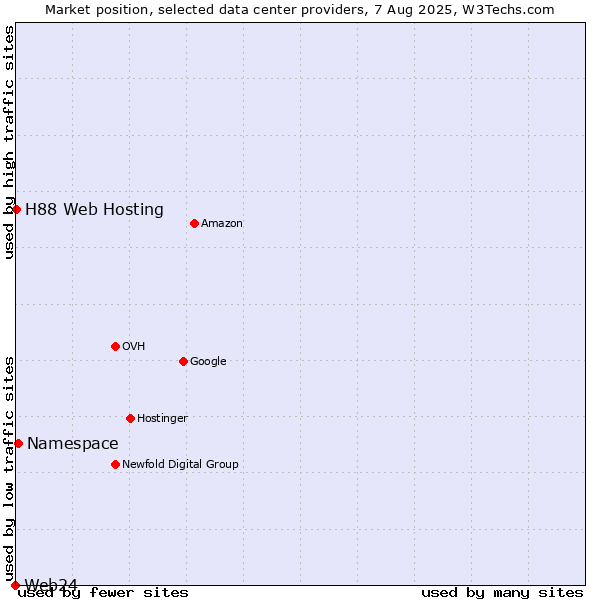 Market position of Namespace vs. H88 Web Hosting vs. Web24