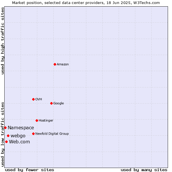 Market position of webgo vs. Web.com vs. Namespace