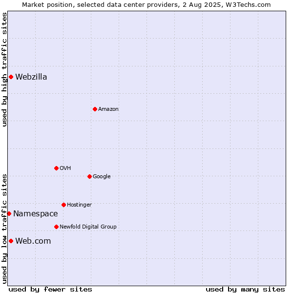 Market position of Web.com vs. Webzilla vs. Namespace
