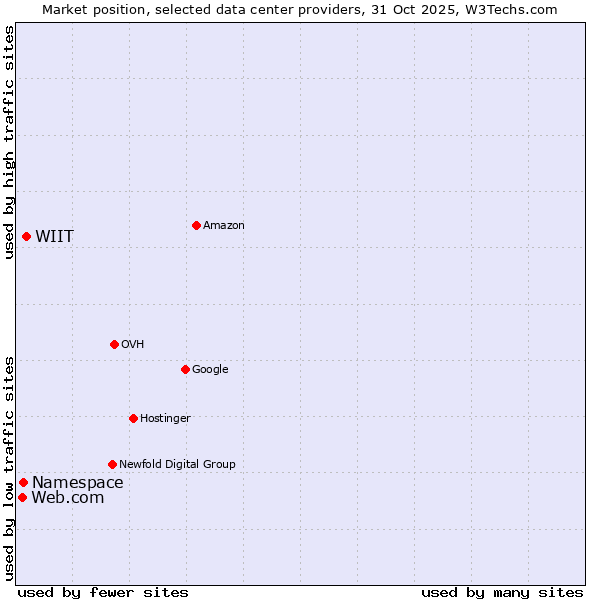 Market position of WIIT vs. Web.com vs. Namespace