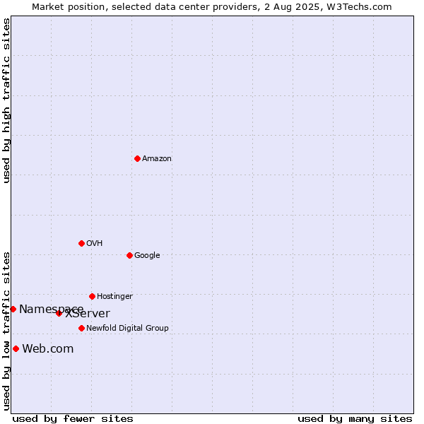 Market position of XServer vs. Web.com vs. Namespace