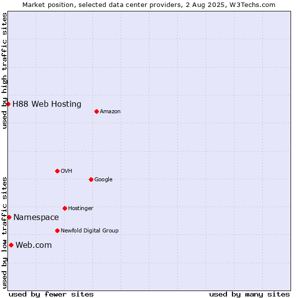 Market position of Web.com vs. Namespace vs. H88 Web Hosting
