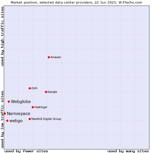 Market position of Webglobe vs. webgo vs. Namespace