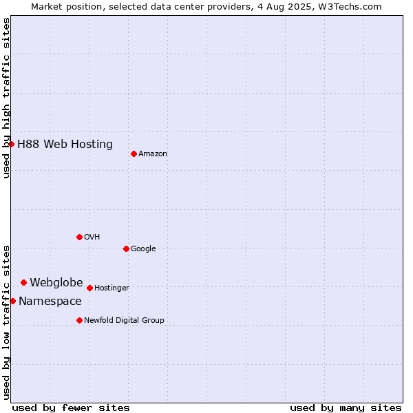 Market position of Webglobe vs. Namespace vs. H88 Web Hosting