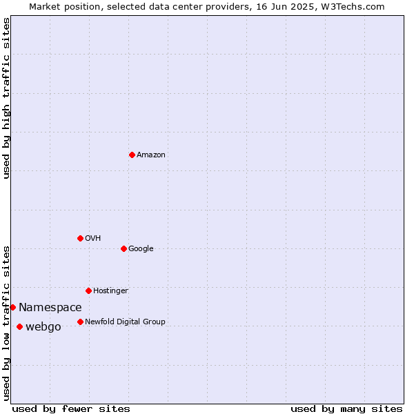Market position of webgo vs. Namespace
