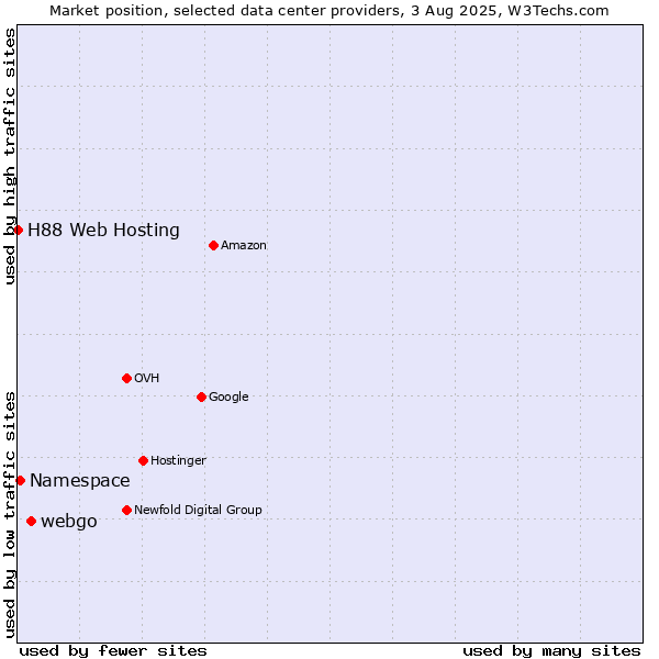 Market position of webgo vs. Namespace vs. H88 Web Hosting