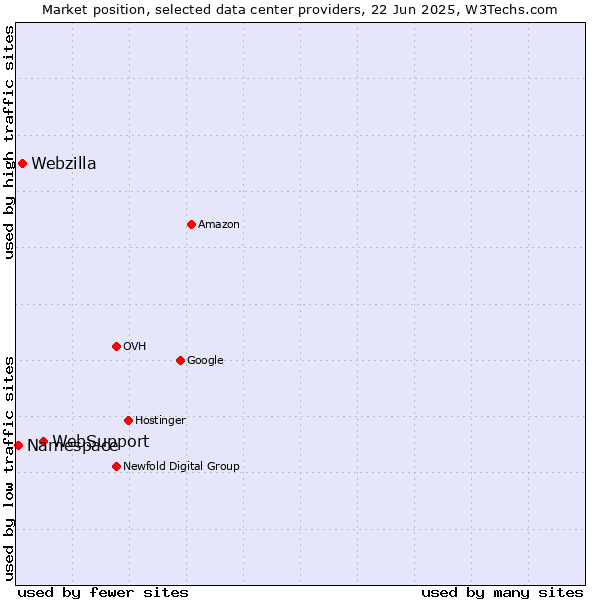 Market position of WebSupport vs. Webzilla vs. Namespace
