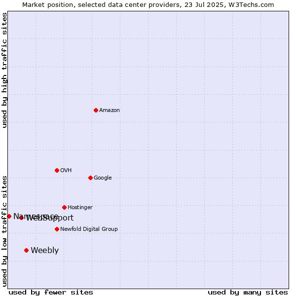 Market position of Weebly vs. WebSupport vs. Namespace