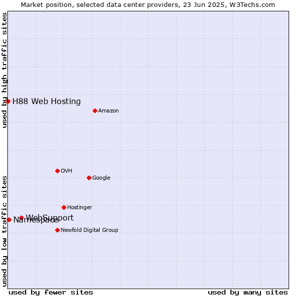 Market position of WebSupport vs. Namespace vs. H88 Web Hosting