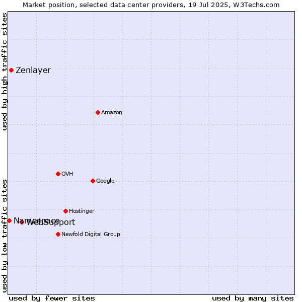 Market position of WebSupport vs. Zenlayer vs. Namespace