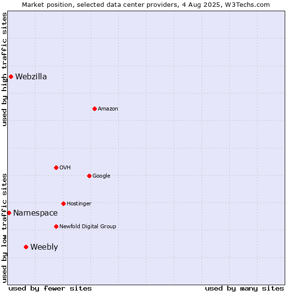 Market position of Weebly vs. Webzilla vs. Namespace