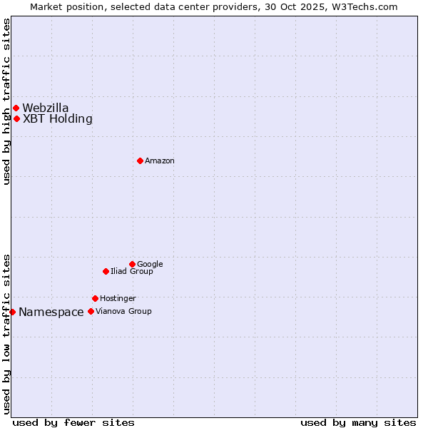 Market position of XBT Holding vs. Webzilla vs. Namespace