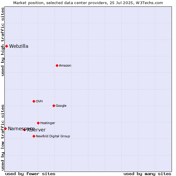 Market position of XServer vs. Webzilla vs. Namespace