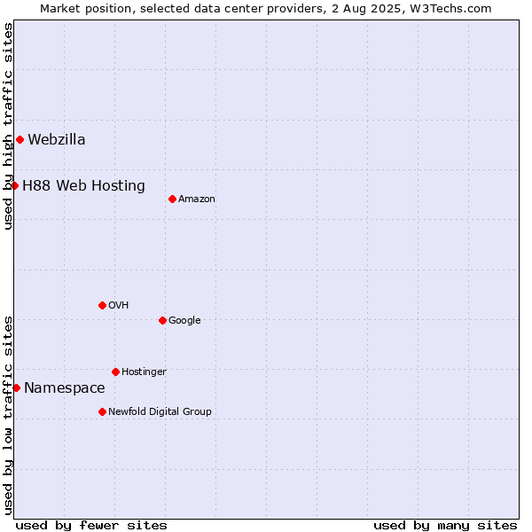 Market position of Webzilla vs. Namespace vs. H88 Web Hosting