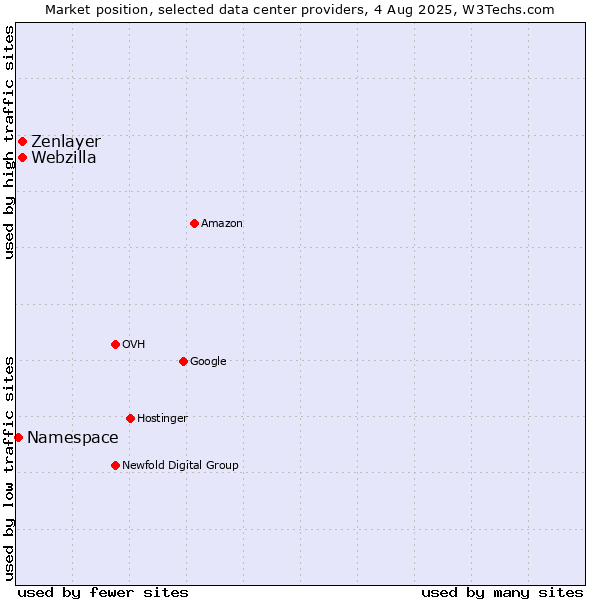 Market position of Webzilla vs. Zenlayer vs. Namespace