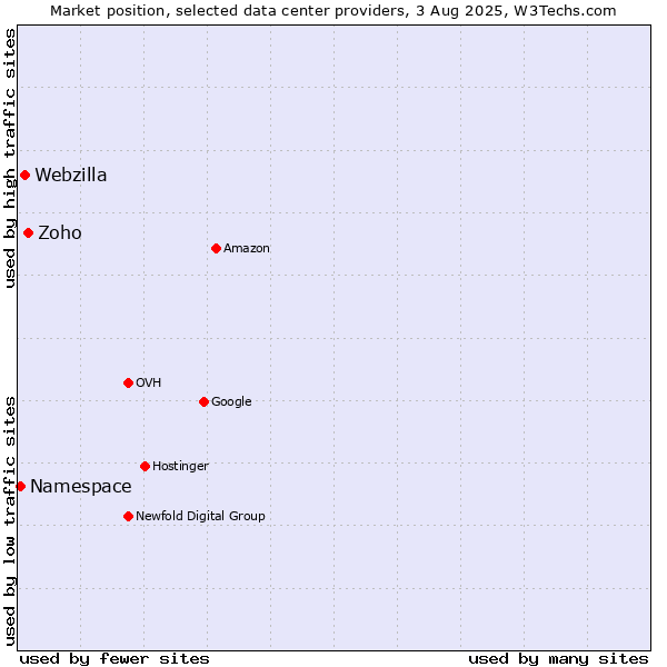 Market position of Zoho vs. Webzilla vs. Namespace