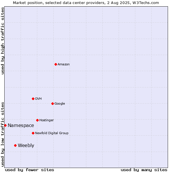 Market position of Weebly vs. Namespace