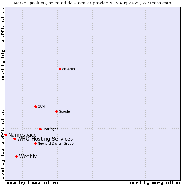 Market position of Weebly vs. WHG Hosting Services vs. Namespace