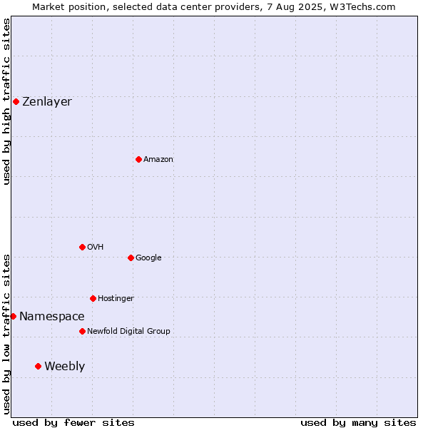 Market position of Weebly vs. Zenlayer vs. Namespace