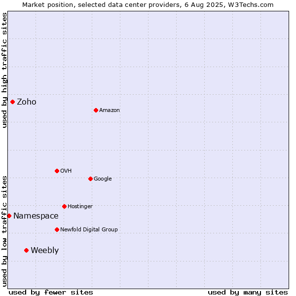 Market position of Weebly vs. Zoho vs. Namespace