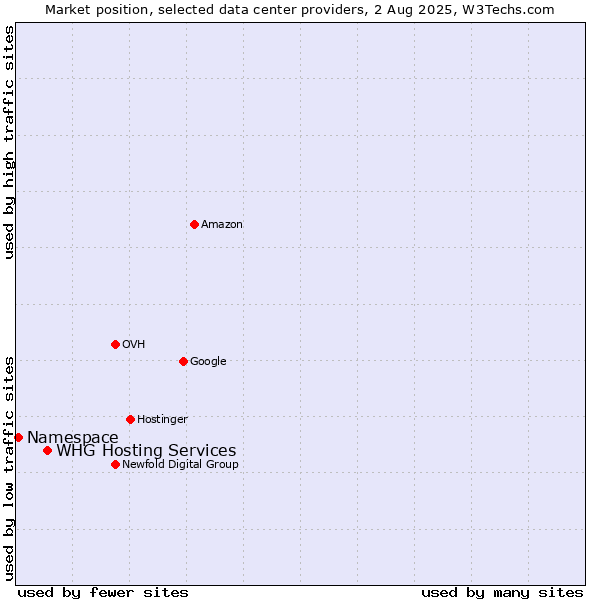 Market position of WHG Hosting Services vs. Namespace