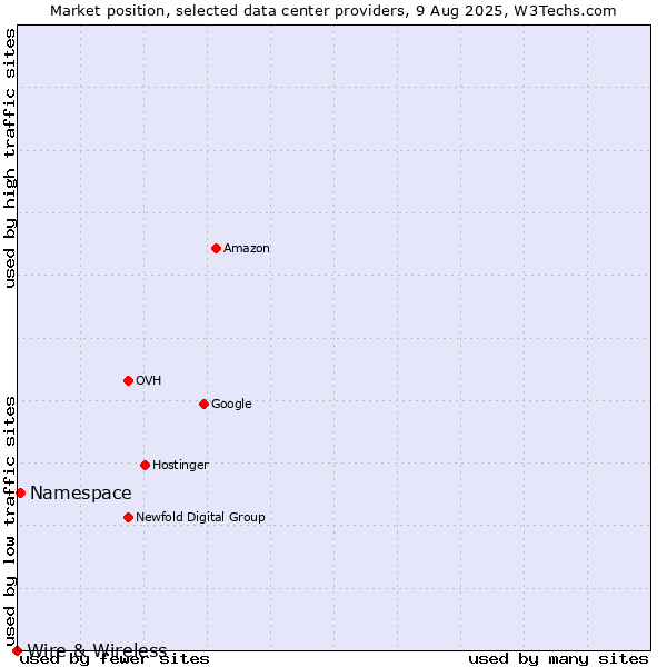 Market position of Namespace vs. Wire & Wireless