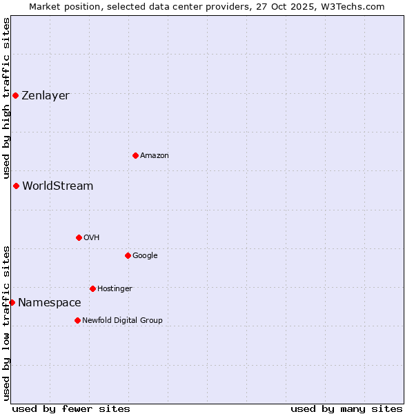 Market position of WorldStream vs. Zenlayer vs. Namespace