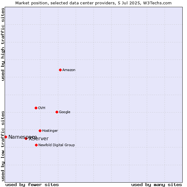 Market position of XServer vs. Namespace