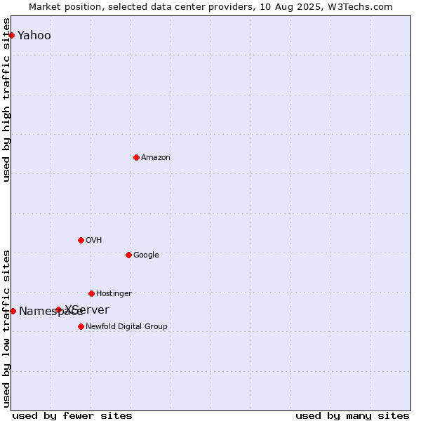 Market position of XServer vs. Namespace vs. Yahoo
