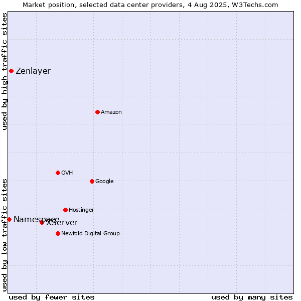 Market position of XServer vs. Zenlayer vs. Namespace