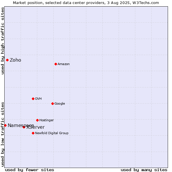 Market position of XServer vs. Zoho vs. Namespace
