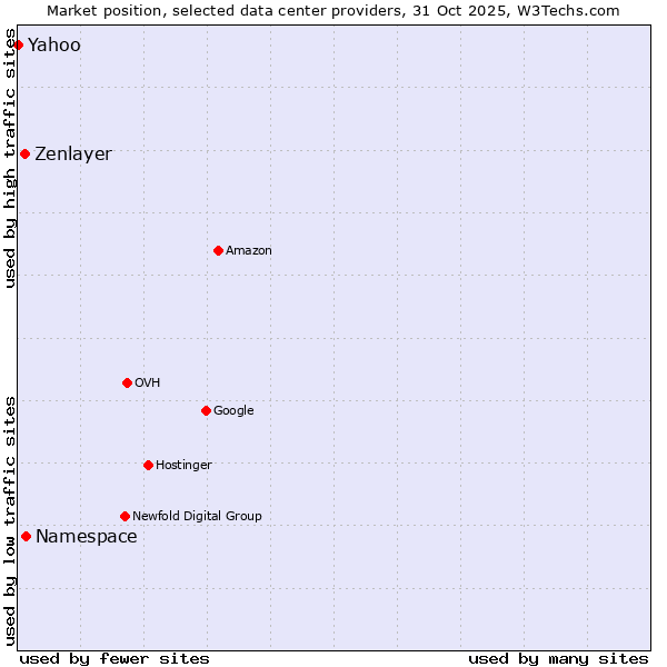 Market position of Zenlayer vs. Namespace vs. Yahoo